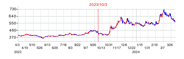 2023年10月3日 10:28前後のの株価チャート